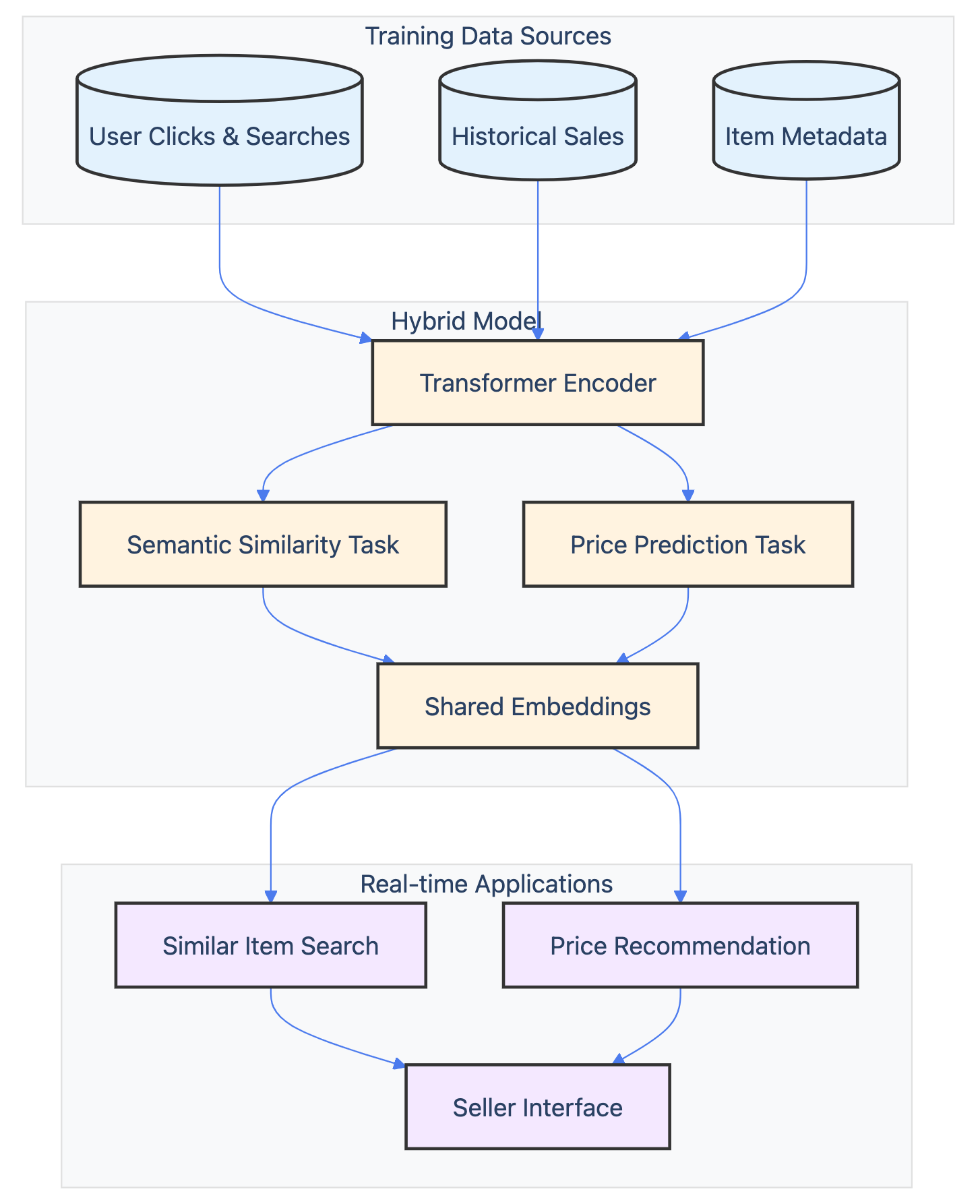 Flowchart showing eBay's hybrid embedding system for trading cards. Training data from user interactions, sales history, and metadata feeds into a dual-task transformer model, which generates shared embeddings optimized for both semantic similarity and price prediction. These embeddings power real-time similar item search and pricing recommendations in the seller interface.