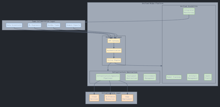 A hierarchical diagram illustrating a comprehensive MLOps platform architecture with four distinct layers. At the top, the Team Collaboration Layer shows four types of team members (Data Scientists, ML Engineers, DevOps Teams, and Domain Experts) connecting to the platform. The central Unified MLOps Platform layer is divided into three main sections: Infrastructure Abstraction (containing Pipeline, Deployment, and Environment Management components), Unified Visibility (featuring Model Tracking, Monitoring, Artifact Management, and Audit Trails), and an Integration Layer (with API Gateway, Authentication, and Policy Engine). At the bottom, the Infrastructure Layer shows three deployment options: Cloud Services, On-Premise Resources, and Edge Deployment. The diagram uses color coding to distinguish between layers: blue for teams, green for platform components, yellow for integration services, and orange for infrastructure. Arrows indicate data flow and interactions between components, with a feedback loop from monitoring back to teams. The architecture emphasizes how the platform provides abstraction while maintaining visibility and enabling collaboration across different teams and infrastructure types.