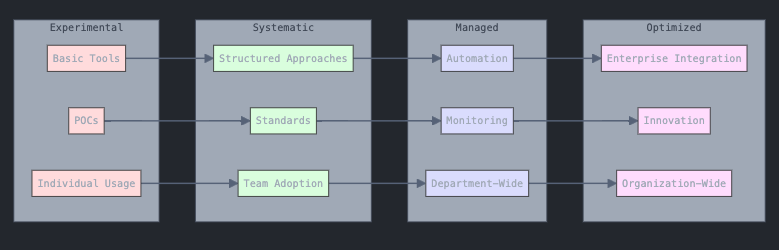 Diagram showing a synthesized view of all the GenAI maturity models referenced in the blog above.