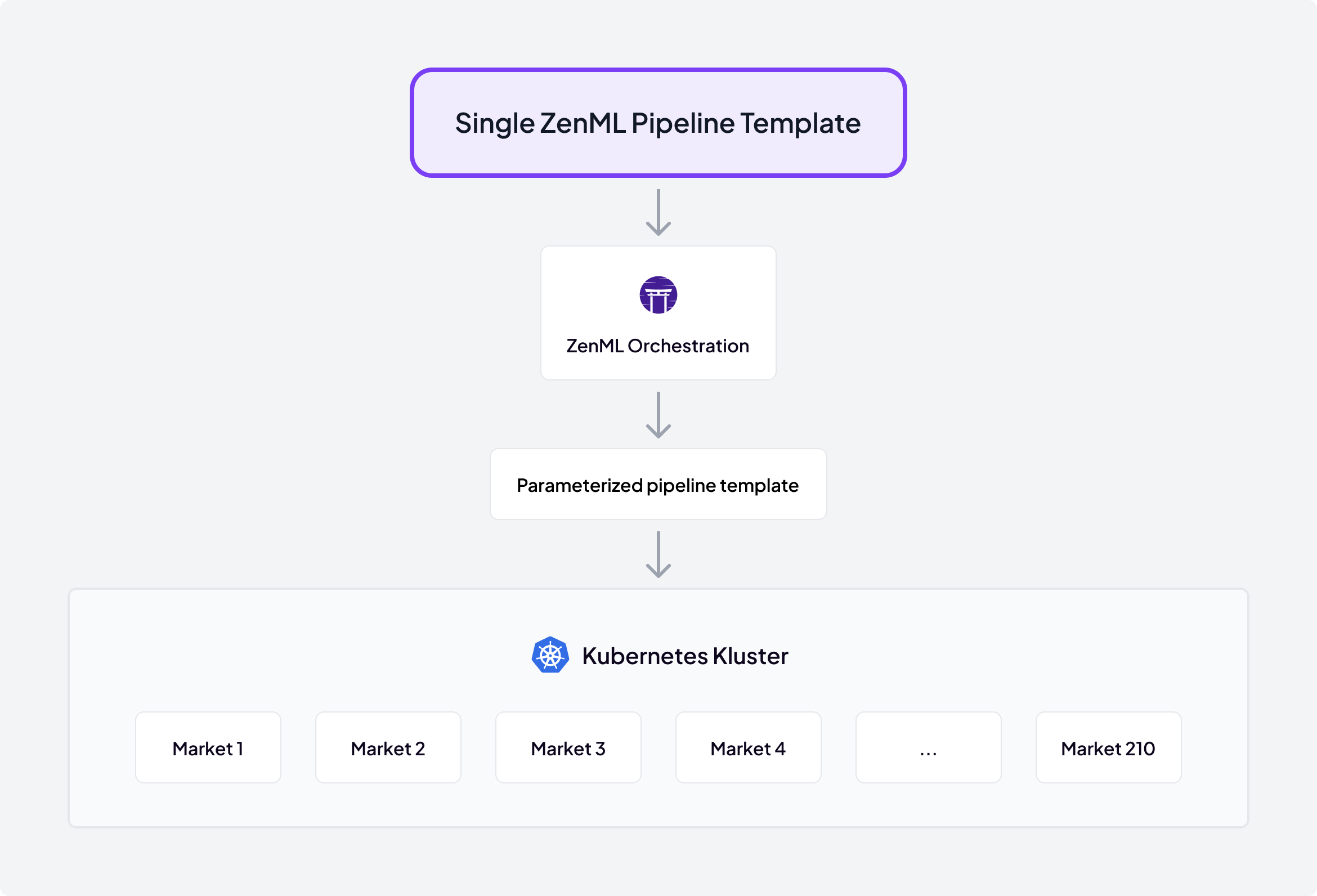 ZenML pipeline template scaling: Single template to ZenML Orchestration to Parameterized pipeline to Kubernetes cluster running 210 markets in parallel