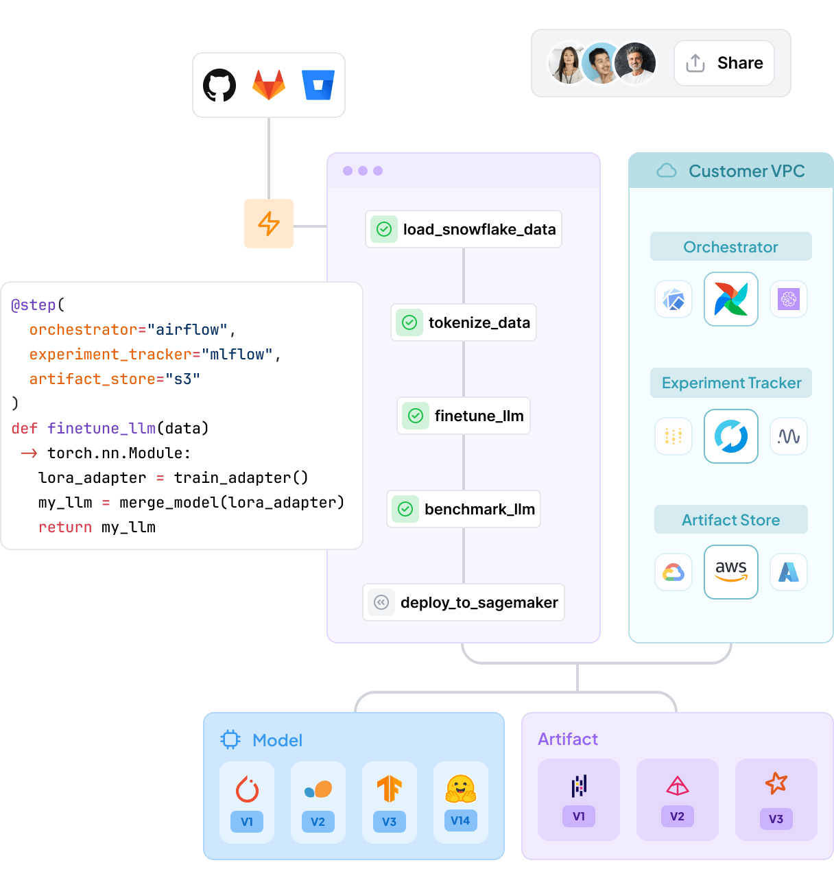 ZenML MLOps workflow illustration