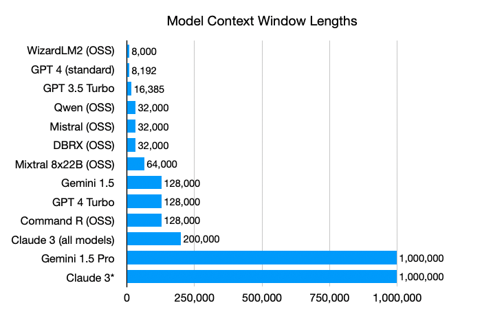 Bigger Isn't Always Better: The Case for RAG in the Age of Infinite ...