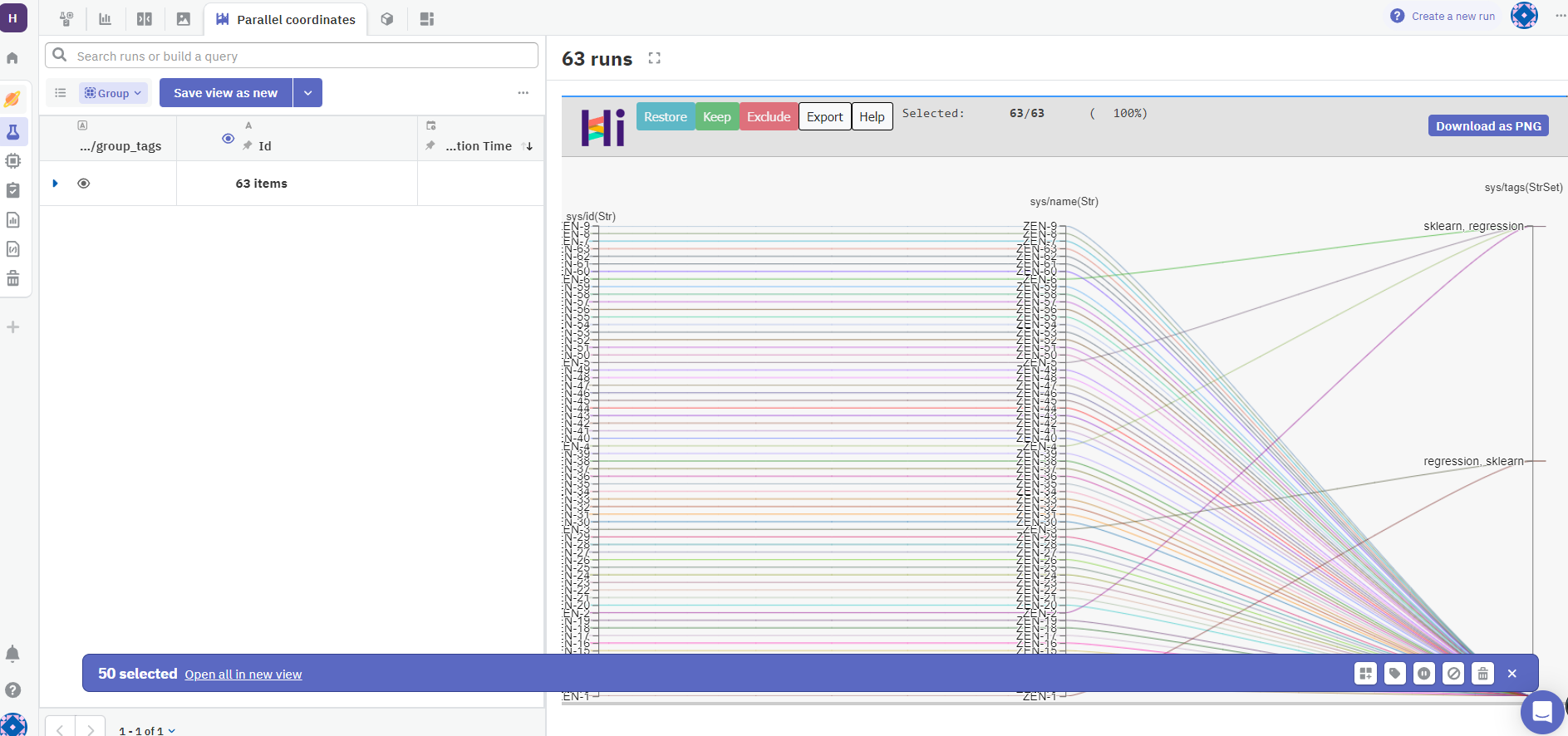 Neptune.ai experiment tracking interface showing a parallel coordinates plot of 63 runs. The left panel lists runs, while the right panel displays the plot with axes for sys/id, sys/name, and sys/tags. Lines represent individual runs, connecting their values across these dimensions. The plot shows clustering of runs into 'sklearn_regression' and 'regression_sklearn' groups. Interface includes options to Restore, Keep, Exclude, Export, and Download as PNG. 50 runs are currently selected.