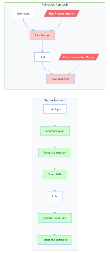 A vertical flowchart comparing two approaches to prompt engineering security: a vulnerable approach and a secure approach. The vulnerable approach (top) shows a simple linear flow: user input goes directly into a raw prompt, which feeds into the LLM, producing a raw response. Red warning indicators point to two key vulnerability points: potential prompt injection at the prompt stage and uncontrolled output at the response stage. These components are highlighted in red to indicate risk. The secure approach (bottom) shows a more complex flow with multiple security layers: 1. User input first passes through input validation 2. Validated input goes through template injection 3. Guard rails check the processed input 4. The guarded input reaches the LLM 5. Output goes through another set of guard rails 6. Finally, the output is formatted through a response template All security components in the secure approach are highlighted in green to indicate safety measures. An arrow connects the vulnerable to secure approach, suggesting progression toward better security practices. The diagram emphasizes how multiple layers of validation and templating can protect against prompt injection and uncontrolled outputs, key security concerns in LLM applications.