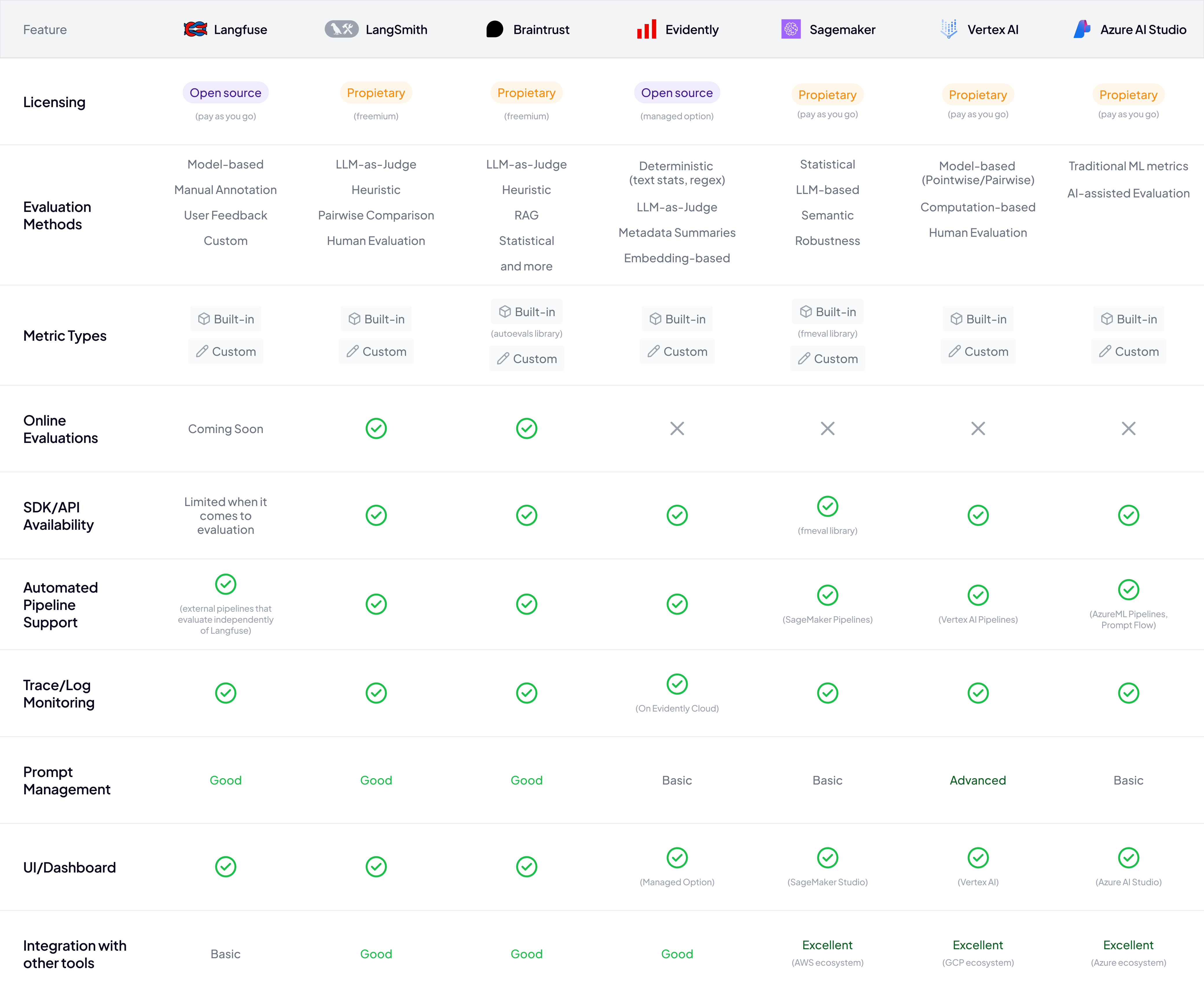 Comparison matrix for LLM evaluation tools like Langfuse, LangSmith, Braintrust, Evidently, SageMaker, Vertex AI and Azure AI Studio