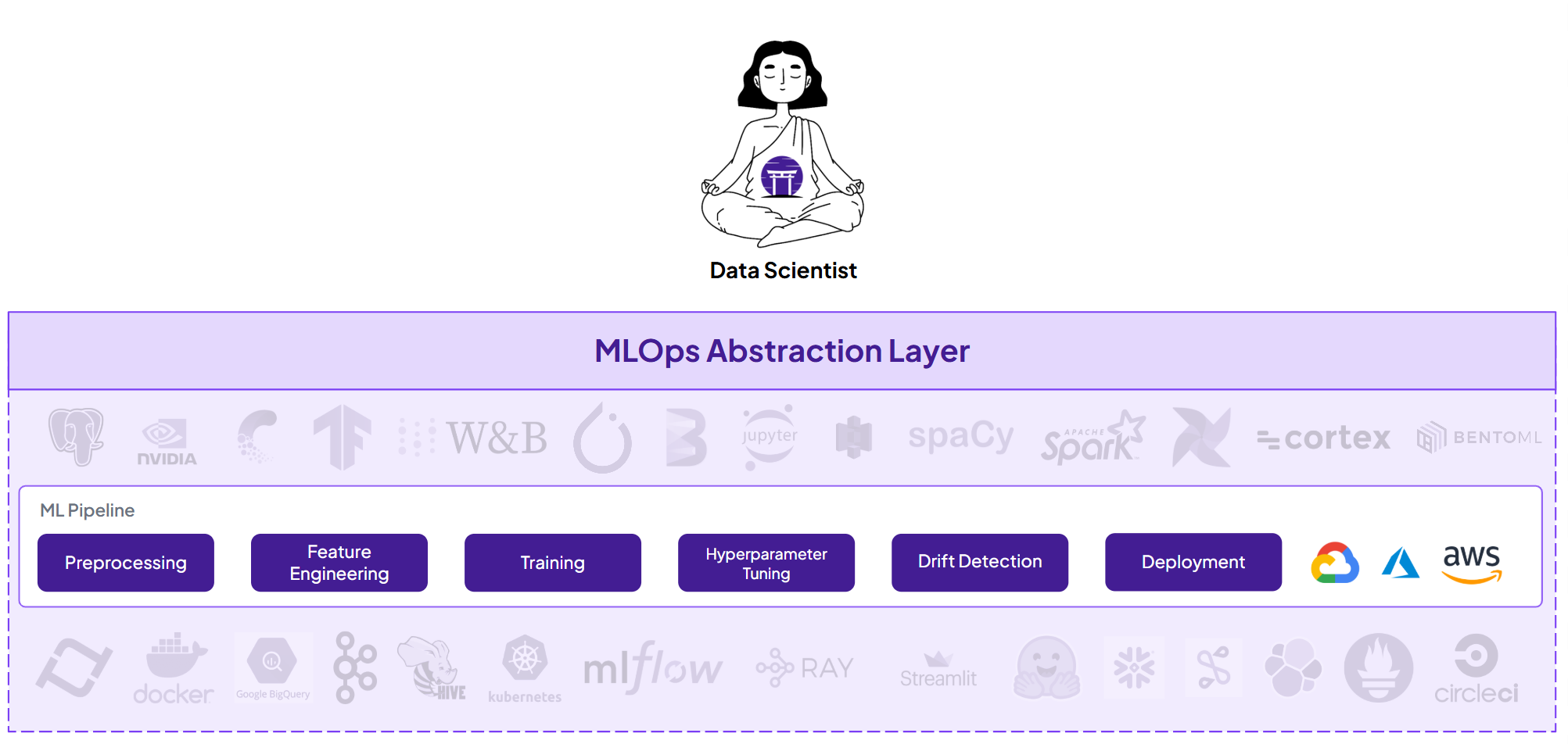 A diagram showing an MLOps abstraction layer concept. At the top is a simple illustration of a data scientist in a meditation pose. Below this is a purple-bordered section labeled 'MLOps Abstraction Layer' containing three rows: the first shows various ML platform logos in gray, the second displays a linear ML pipeline workflow with stages from 'Preprocessing' to 'Deployment' in purple boxes, followed by cloud provider logos, and the third row shows DevOps and MLOps tool logos. The layout suggests how the abstraction layer sits between the data scientist and the complexity of underlying tools.
