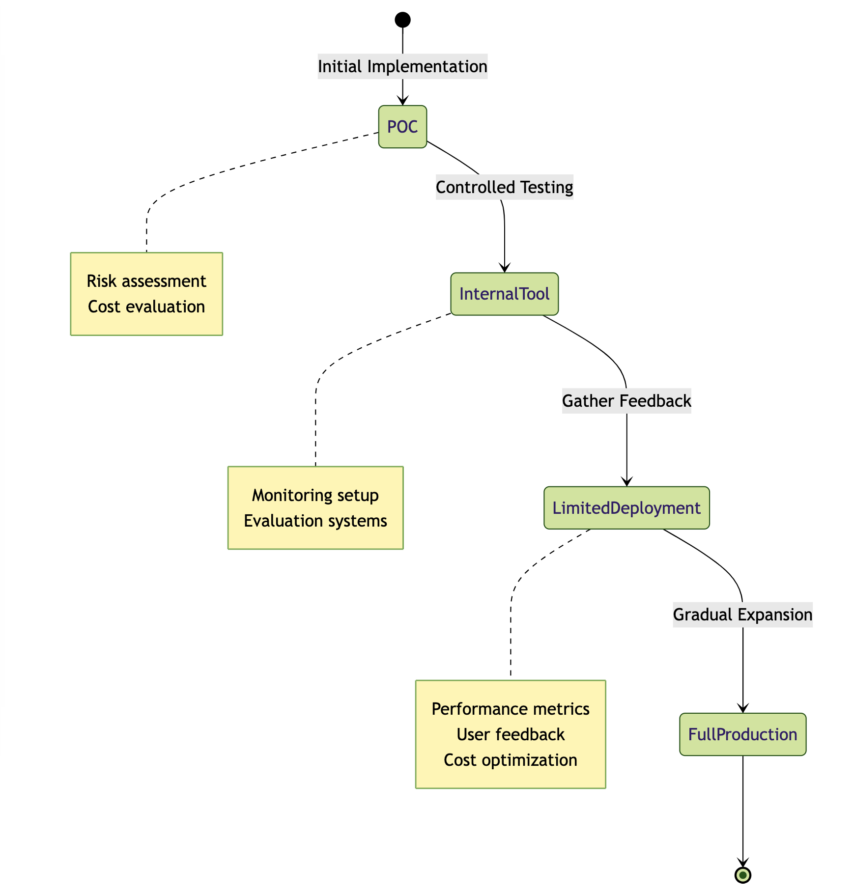 A state diagram showing the journey from POC to full production in LLM deployment. The path flows from Initial Implementation through POC, InternalTool, LimitedDeployment, to FullProduction. Each stage is accompanied by key considerations in connected boxes: POC includes risk assessment and cost evaluation; InternalTool focuses on monitoring setup and evaluation systems; and LimitedDeployment considers performance metrics, user feedback, and cost optimization. The diagram uses solid lines for progression and dotted lines to connect to consideration boxes.