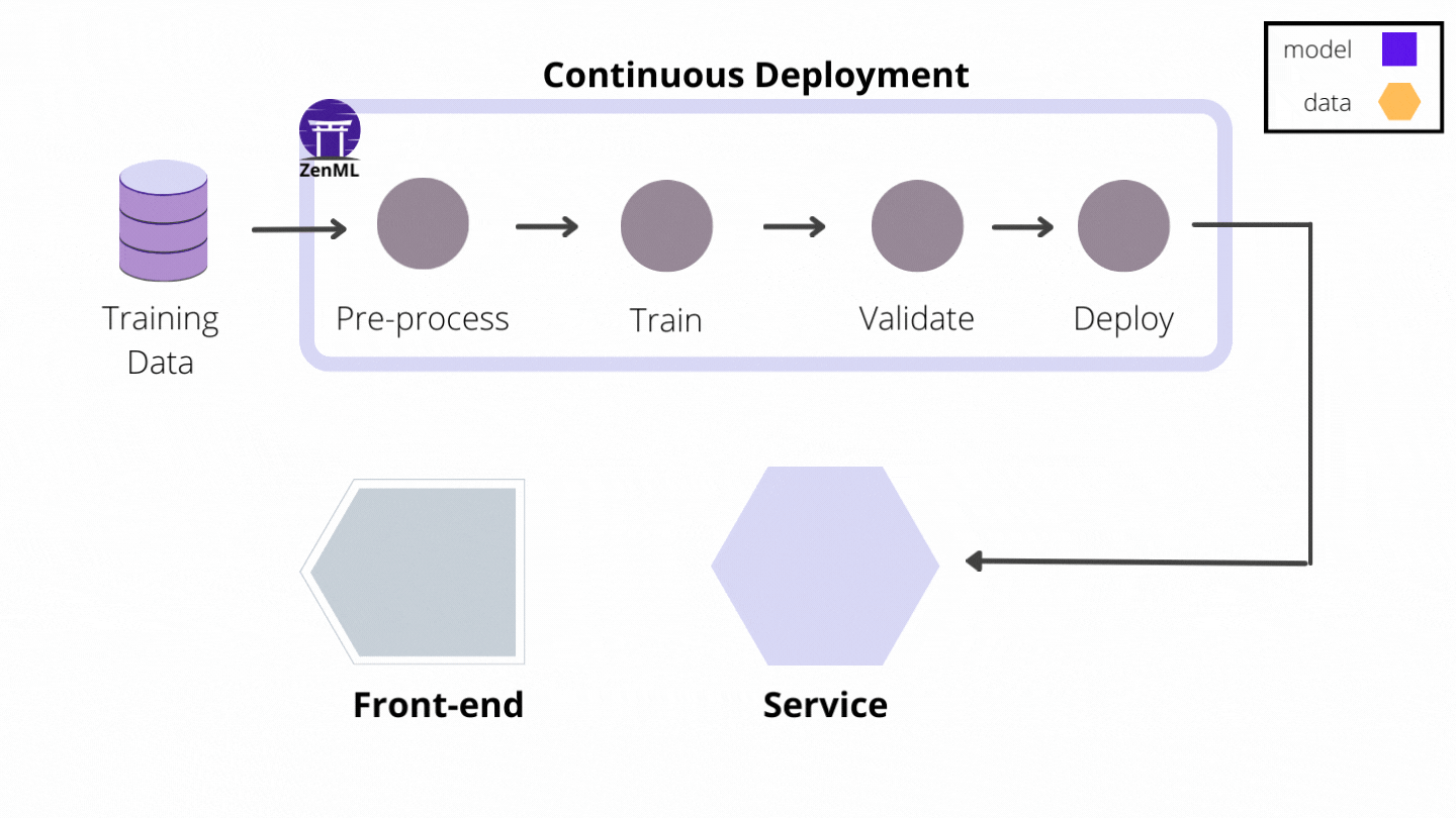 Continuous Deployment Pipeline