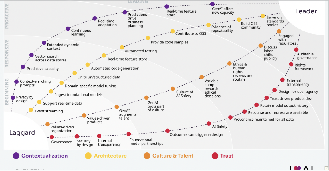 Datastax GenAI maturity model diagram. Shows the progression from laggard to leader across four different areas of focus.