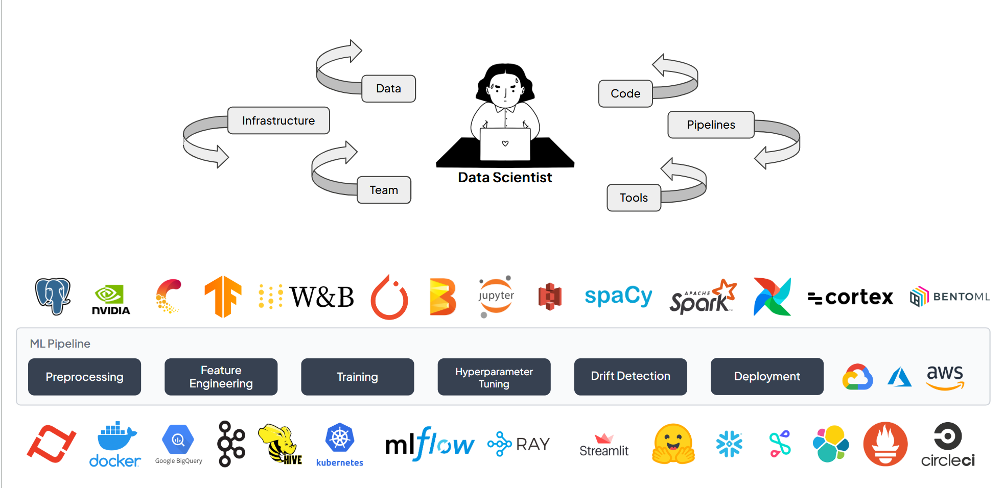 A diagram illustrating a data scientist's work environment and tools. At the center is a simple illustration of a data scientist sitting at a computer. Around them are four connected elements in a circular arrangement: 'Data', 'Infrastructure', 'Team', and 'Code/Pipelines/Tools'. Below this are three rows of technology logos: First row shows logos of major data science and ML tools including NVIDIA, TensorFlow, and others. Second row displays a ML pipeline workflow with six stages: 'Preprocessing', 'Feature', 'Training', 'Hyperparameter', 'Drift Detection', and 'Deployment', followed by cloud service logos for Google Cloud and AWS. Third row contains logos for various development and deployment tools including Docker, Kubernetes, MLflow, Ray, and several other DevOps and ML operations tools. The overall layout suggests an ecosystem of tools and technologies that support a data scientist's workflow.