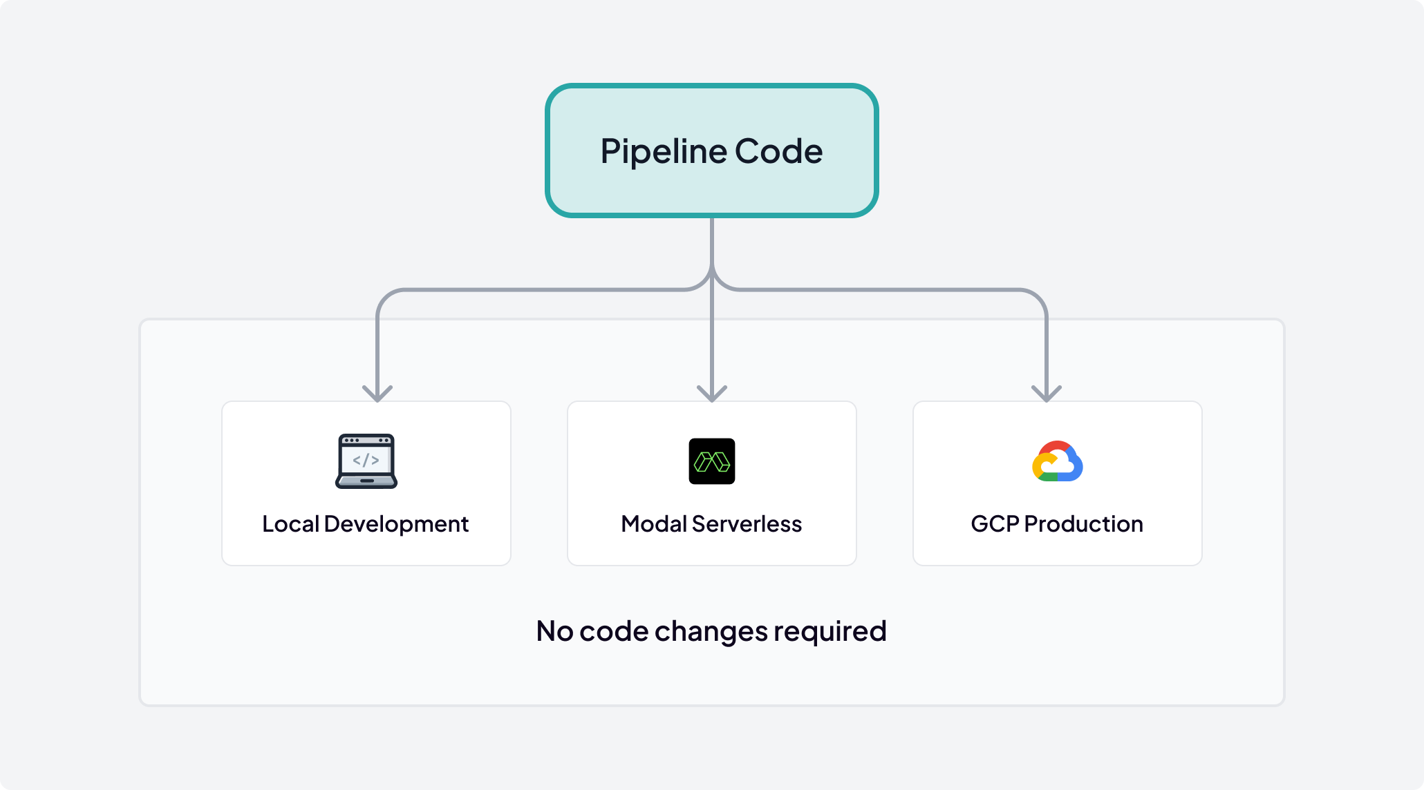 Flowchart diagram showing Pipeline Code at the top branching into three deployment environments: Local Development (laptop icon), Modal Serverless (Modal logo), and GCP Production (Google Cloud logo), with text below stating 'No code changes required'