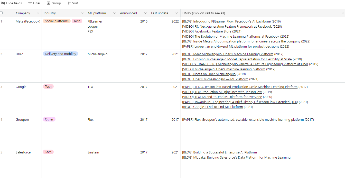 A table showing machine learning platforms of tech companies. Columns include Company, Industry, ML platform, Announcement year, and Last update. Companies listed are Meta (Facebook), Uber, Google, Groupon, and Salesforce, with their respective ML platforms FBLearner, Michelangelo, TFX, Flux, and Einstein. The table does not directly mention MLOps, cloud services, or specific providers like AWS, Azure, or GCP
