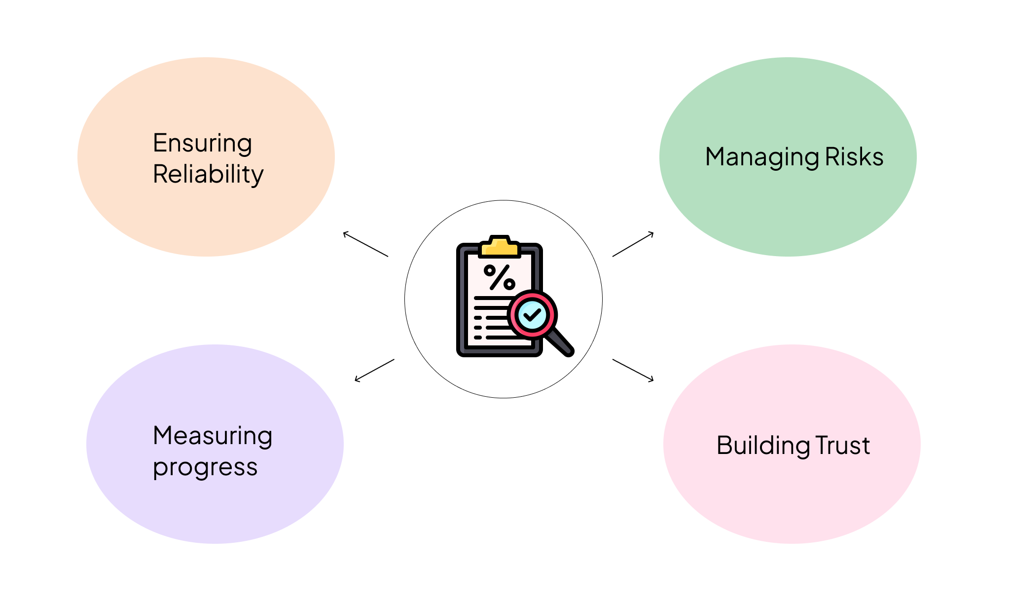 A diagram showing why evaluation matters: ensuring reliability, managing risks, measuring progress, building trust.