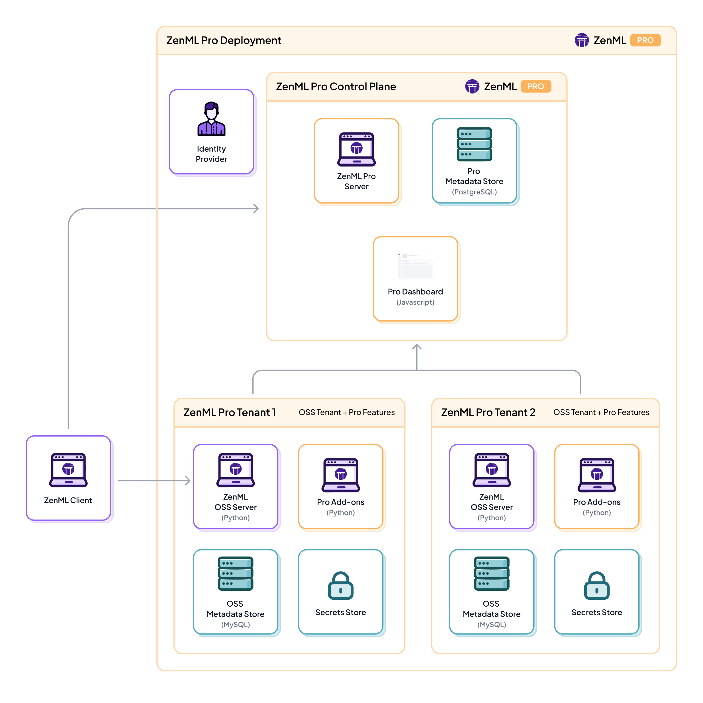 ZenML Pro Deployment architecture with Control Plane, Pro Tenants, Identity Provider, and Secrets Store.