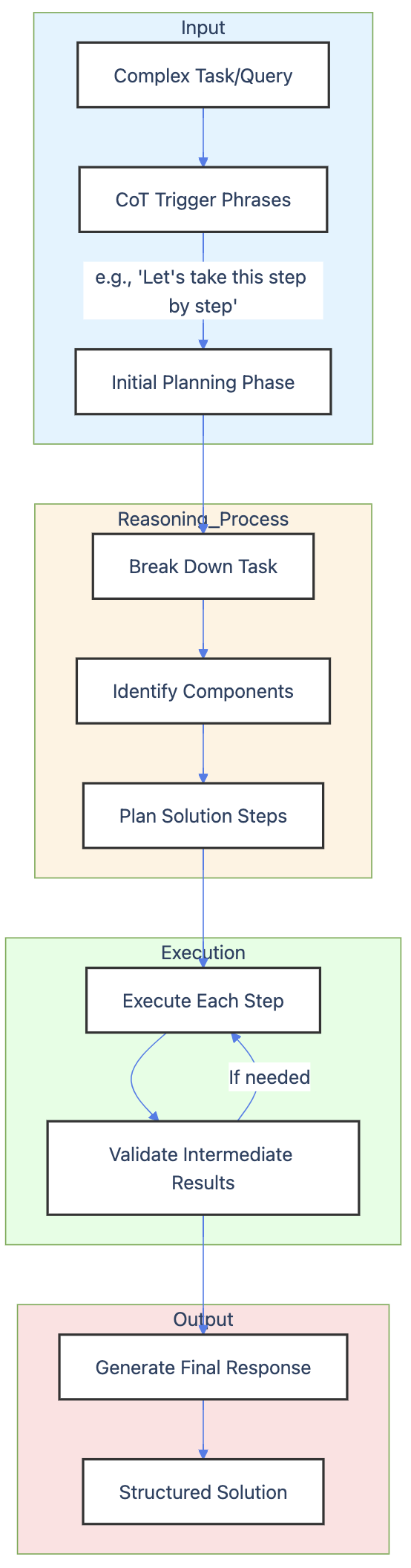 A horizontal flowchart showing the Chain-of-Thought prompting process divided into four colored sections: Input (light blue), Reasoning Process (light orange), Execution (light green), and Output (light red). The flow begins with 'Complex Task/Query', moves through 'CoT Trigger Phrases' with an example 'Lets take this step by step', then to 'Initial Planning Phase'. The Reasoning Process section shows task breakdown, component identification, and solution planning. The Execution section shows an iterative loop between 'Execute Each Step' and 'Validate Results'. Finally, the Output section shows progression from 'Generate Response' to 'Structured Solution'.