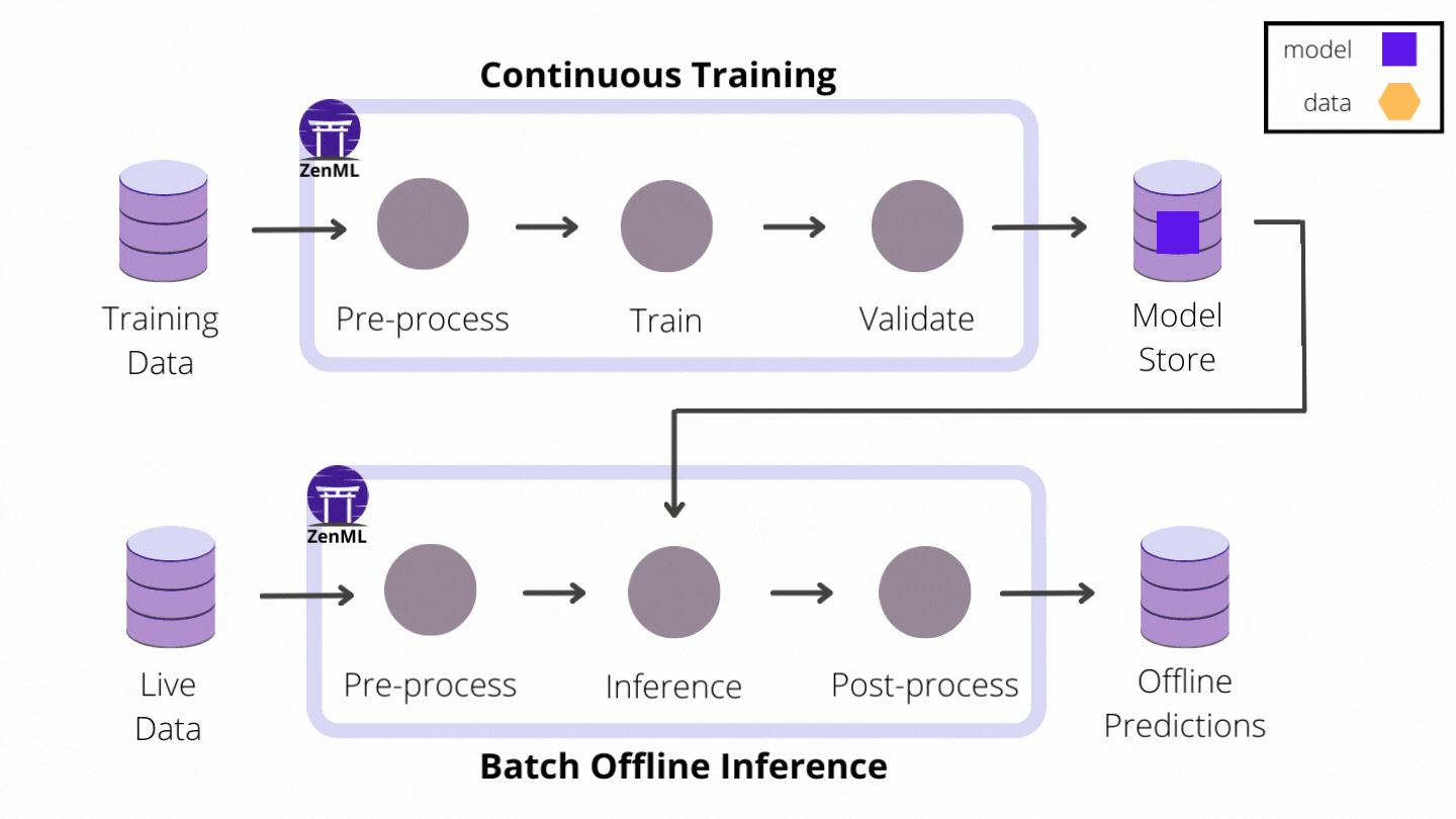 Batch Offline Inference Pipeline