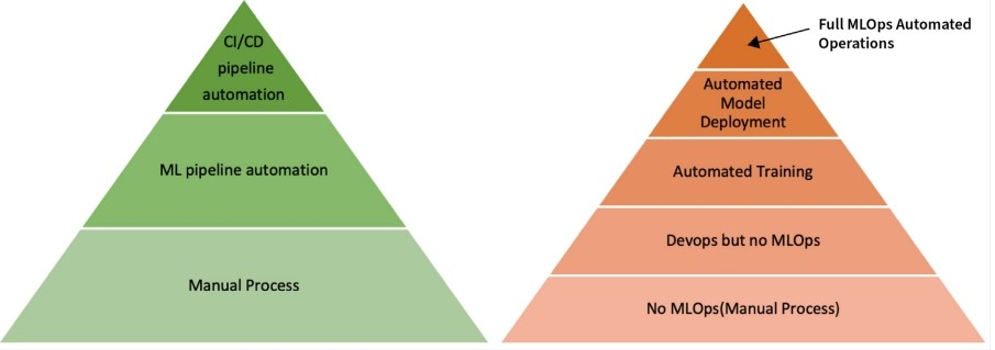 Two triangular pyramids showing MLOps maturity levels. The left pyramid (in green) has three tiers from bottom to top: 'Manual Process', 'ML pipeline automation', and 'CI/CD pipeline automation'. The right pyramid (in orange/coral shades) has five tiers from bottom to top: 'No MLOps (Manual Process)', 'Devops but no MLOps', 'Automated Training', 'Automated Model Deployment', and 'Full MLOps Automated Operations'. Both pyramids illustrate the progression from basic manual processes to fully automated MLOps.