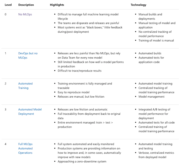 Microsoft's MLOps Maturity Framework