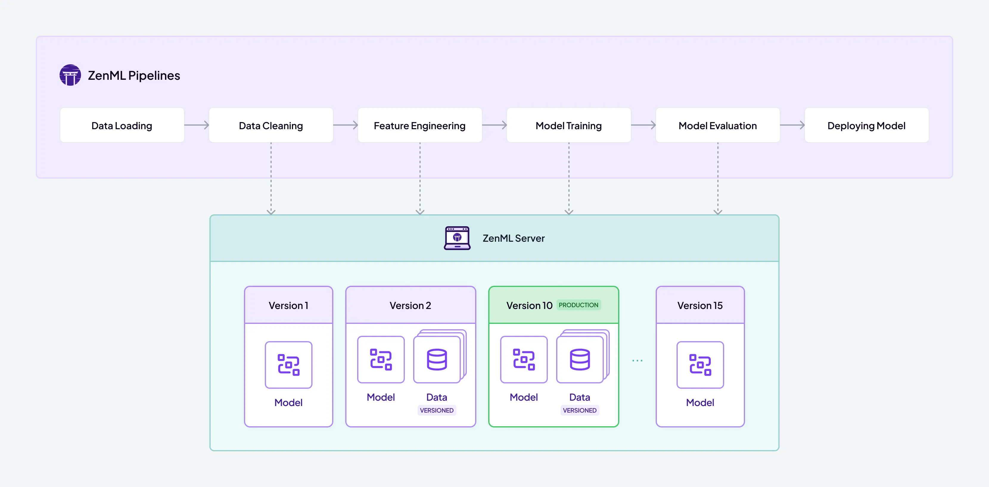 Reliable ML models that are reproducible and auditable