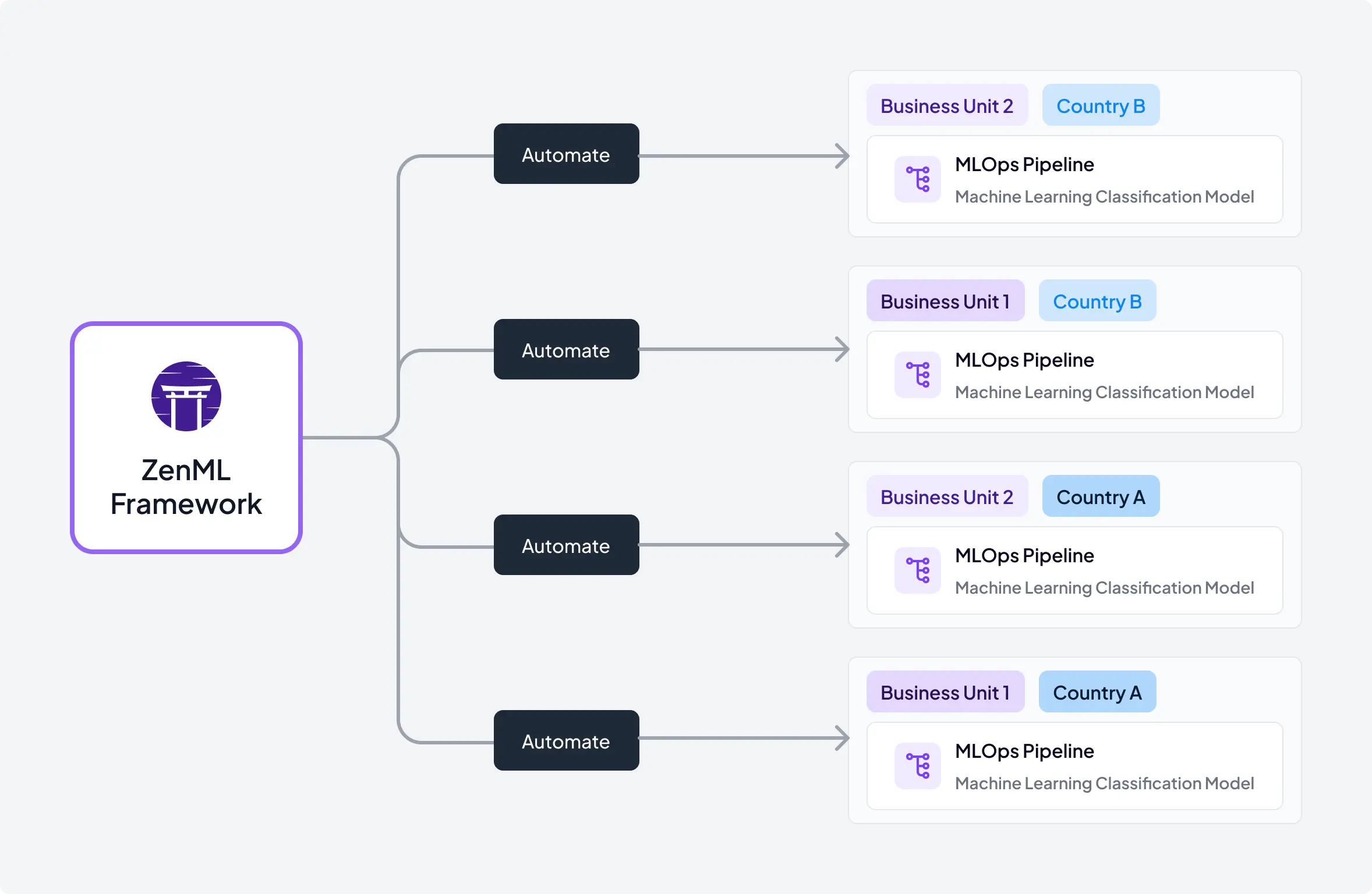 Automation with Operational Efficiency