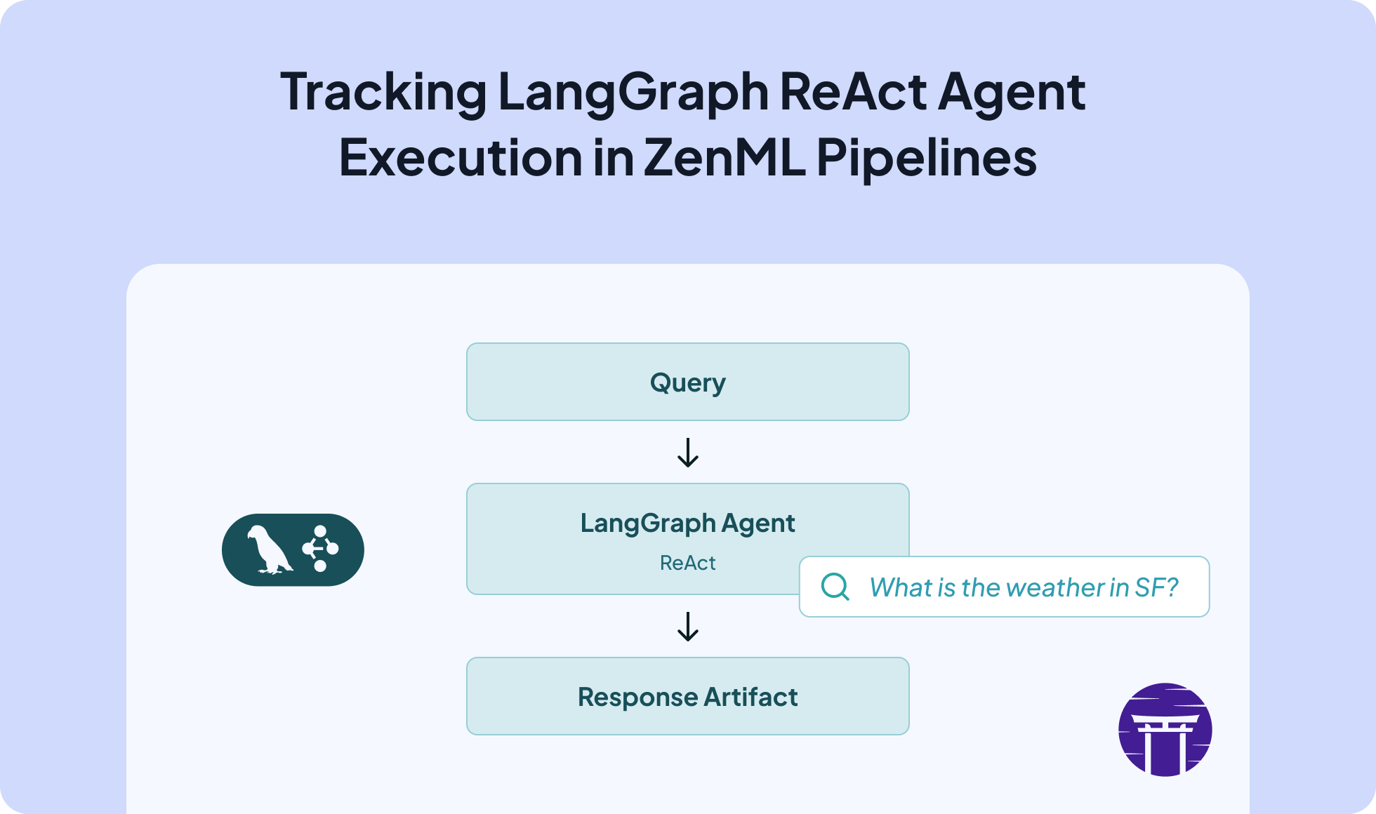 LangGraph integration screenshot