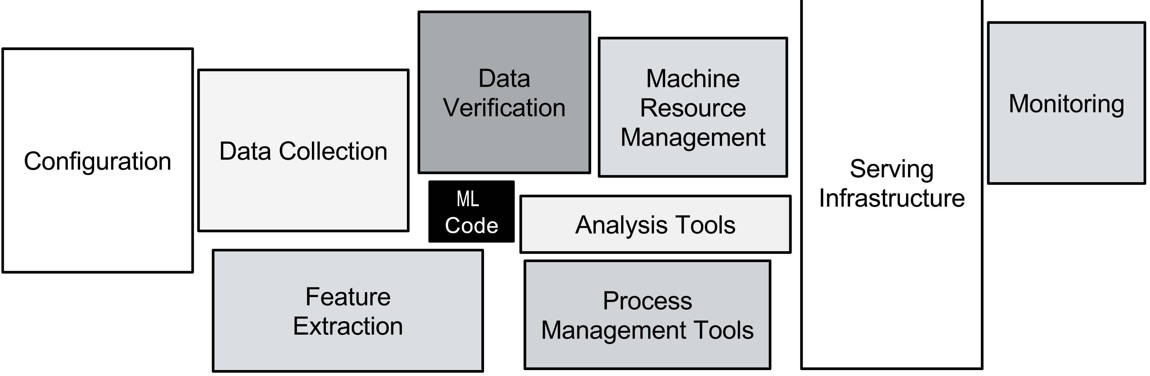 Why deep learning development in production is (still) broken