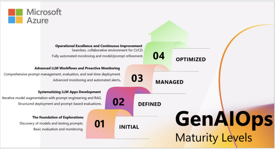 Microsoft Azure GenAIOps maturity model diagram, showing four stages.