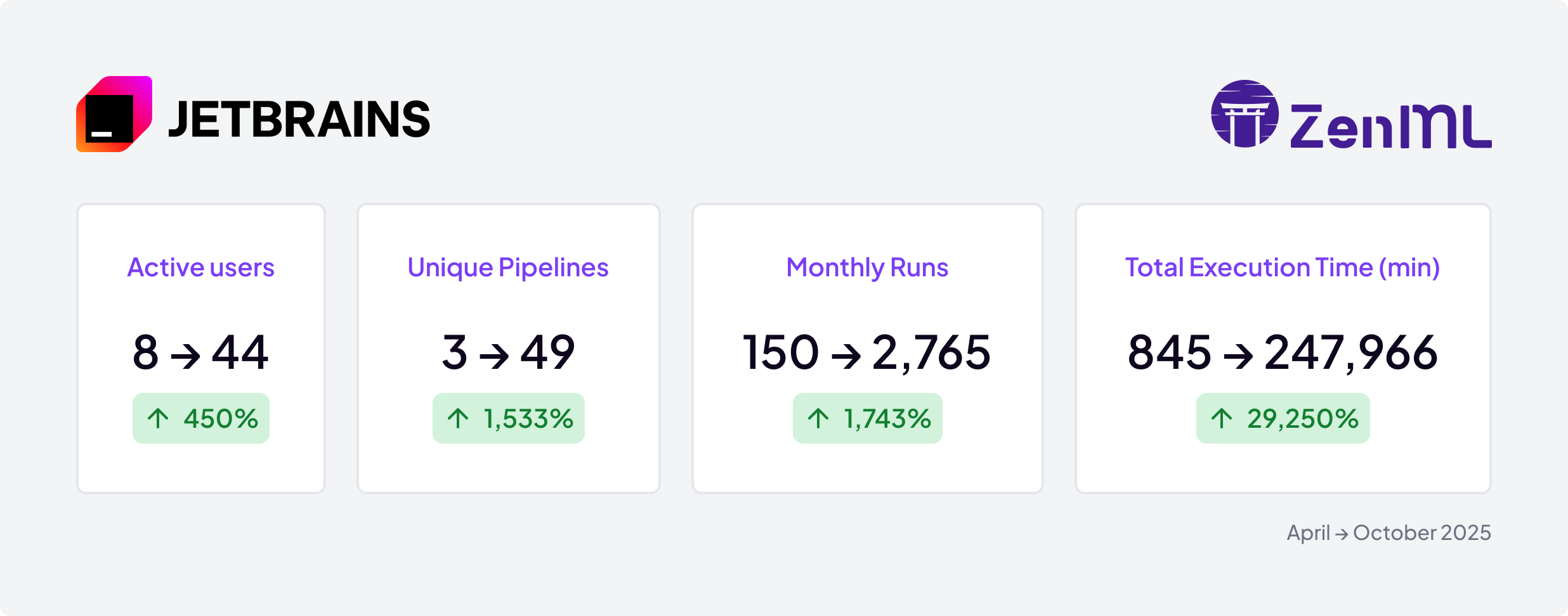 JetBrains and ZenML growth metrics April-October 2025: Active users 8→44 (450%), Unique Pipelines 3→49 (1,533%), Monthly Runs 150→2,765 (1,743%), Execution Time 845→247,966 min (29,250%)