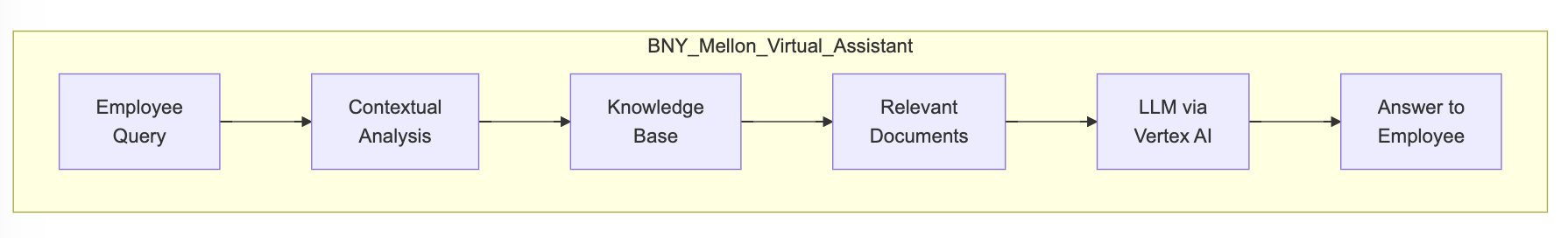 A linear flow diagram depicting a virtual assistant pipeline. Six boxes are connected in sequence from left to right: Employee Query → Contextual Analysis → Knowledge Base → Relevant Documents → LLM via Vertex AI → Answer to Employee. The flow shows a straightforward process for handling employee queries.