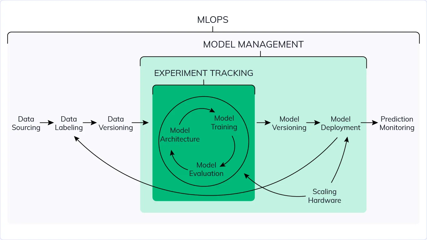A diagram explaning what MLOps is