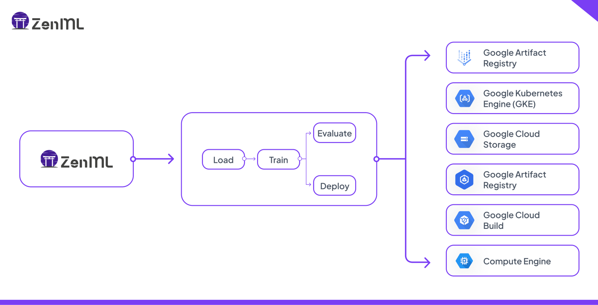 ZenML ML pipeline workflow integrating with Google Cloud services: Load, Train, Evaluate, and Deploy steps connected to Google Artifact Registry, GKE, Cloud Storage, Cloud Build, and Compute Engine