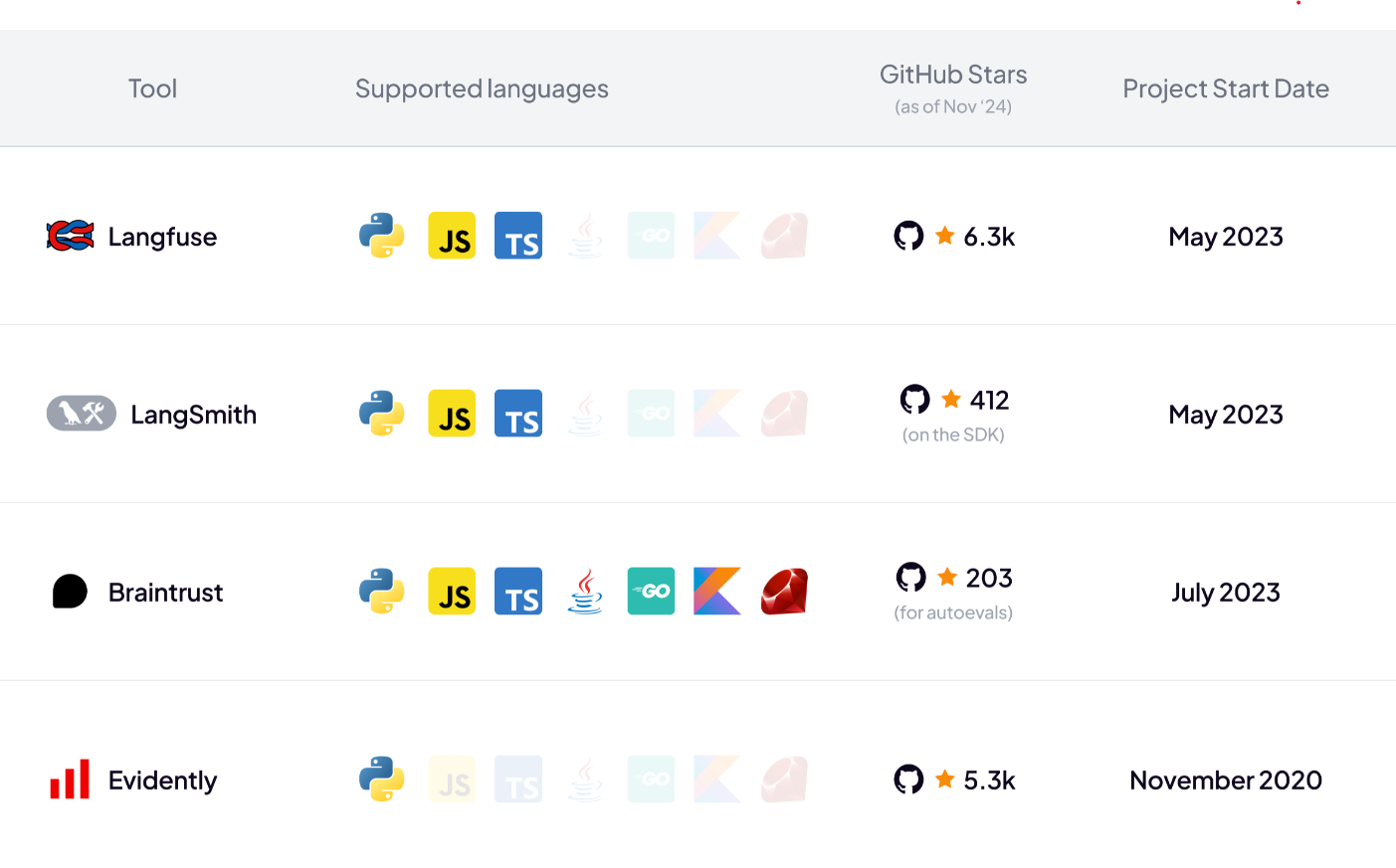 LLM Evaluation & Prompt Tracking Showdown: A Comprehensive Comparison of Industry Tools