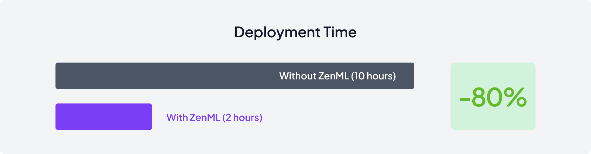 Bar chart comparing deployment times: 'Without ZenML (10 hours)' shown as a long dark gray bar, versus 'With ZenML (2 hours)' shown as a shorter purple bar, with a green badge indicating '-80%' time reduction