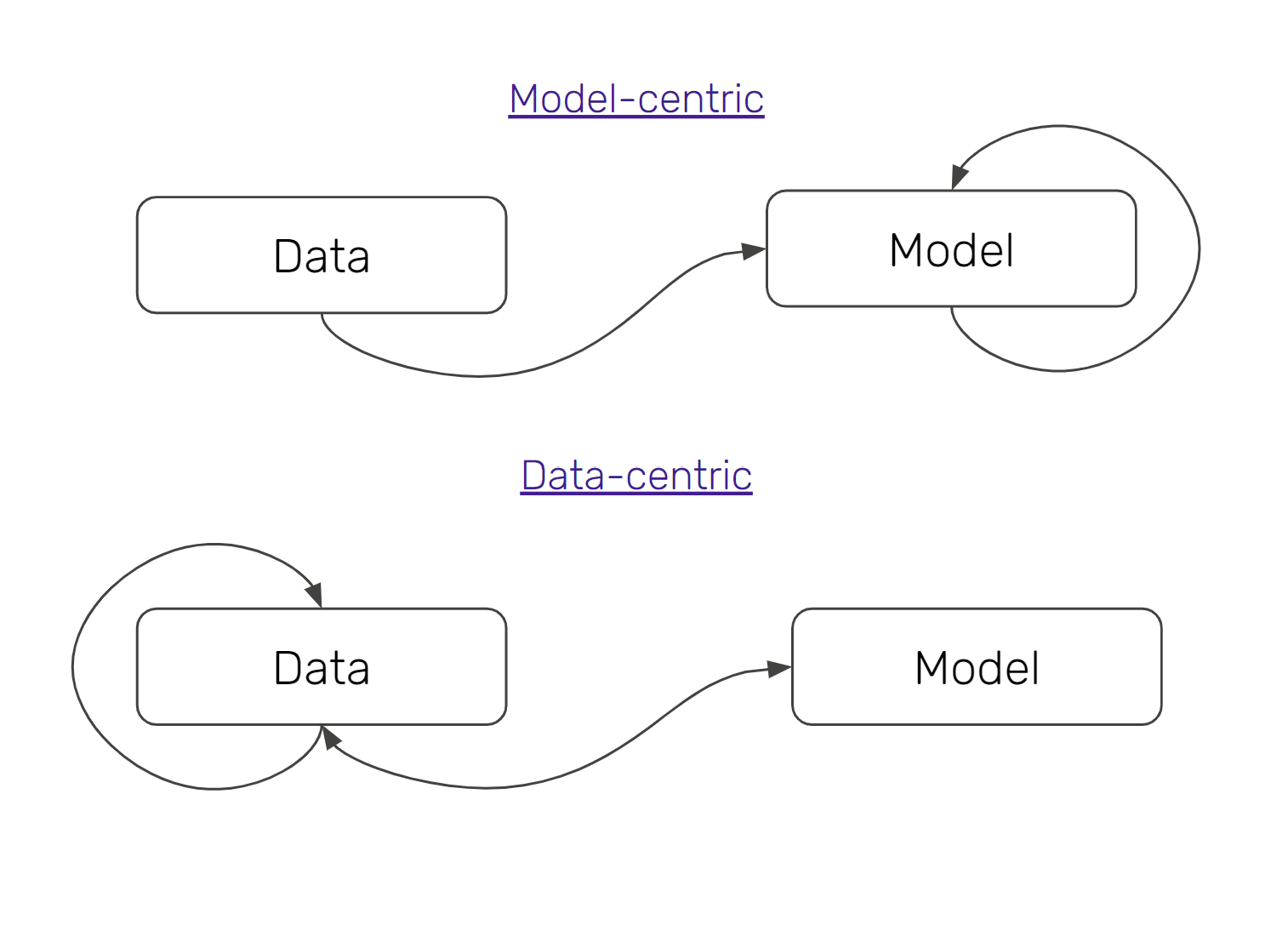 It's the data, silly!' How data-centric AI is driving MLOps