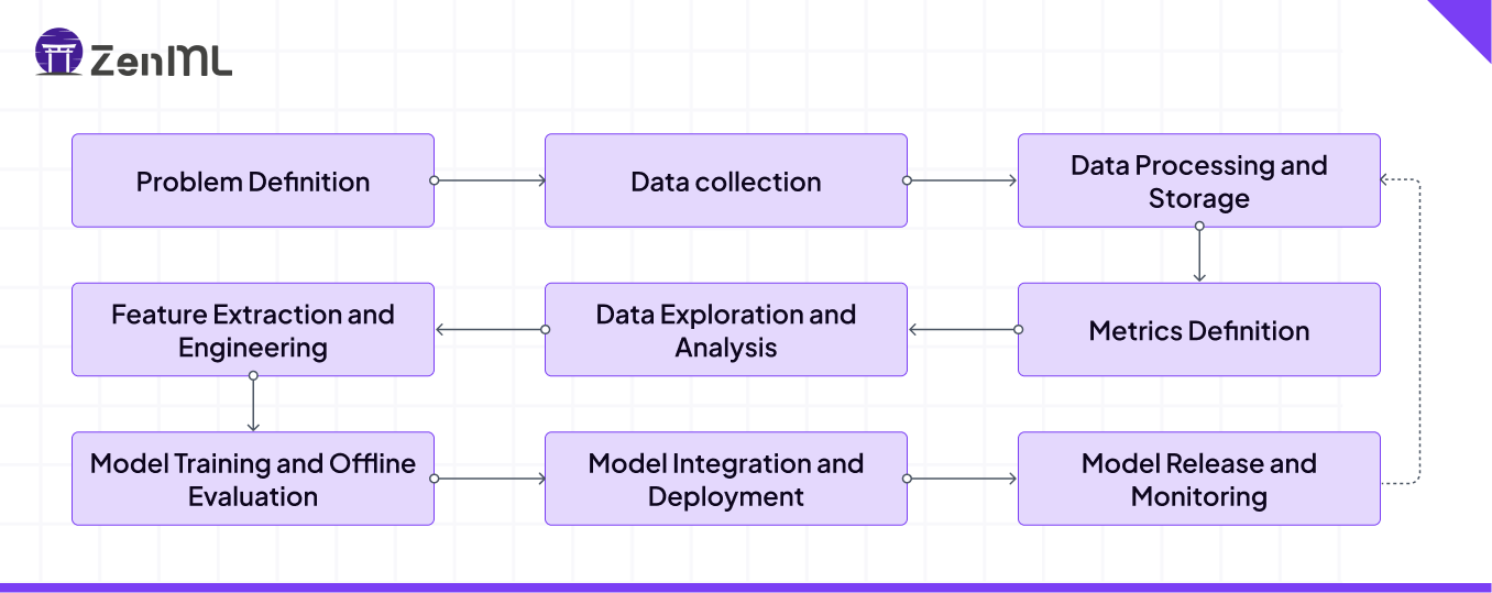 ZenML MLOps lifecycle diagram: Problem Definition, Data Collection, Processing, Exploration, Feature Engineering, Model Training, Integration, Deployment, Release, and Monitoring. Flowchart showing interconnected stages of the machine learning process.
