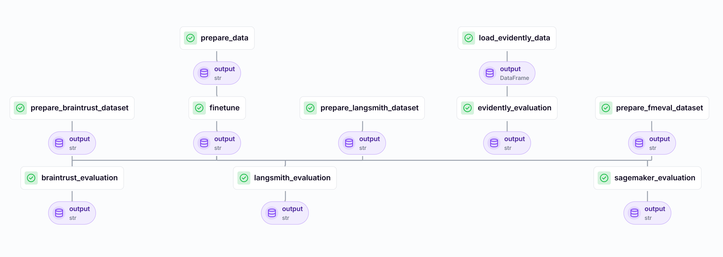 A finetuning pipeline with multi-tool evaluations, running in ZenML