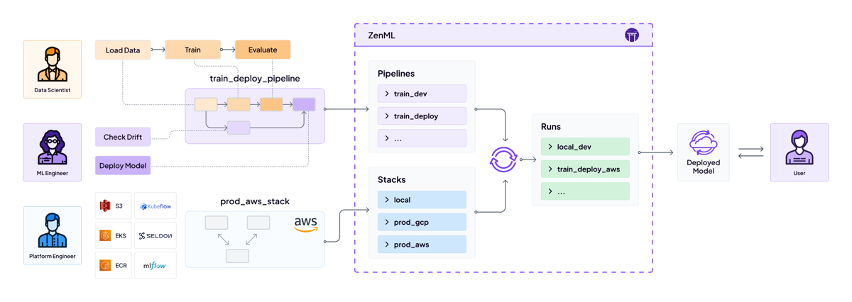 A flowchart diagram showing a DevOps pipeline architecture. On the left are three user icons (likely representing different team roles) connected to their development workflows. The middle section, enclosed in a dotted border labeled 'DevOps', contains 'Pipelines' and 'Stacks' sections showing deployment and testing processes. Various tech stack icons including AWS are shown. The flow ends on the right with connections to what appears to be production deployment and user handoff. The diagram uses color coding to distinguish between different types of processes and connections.
