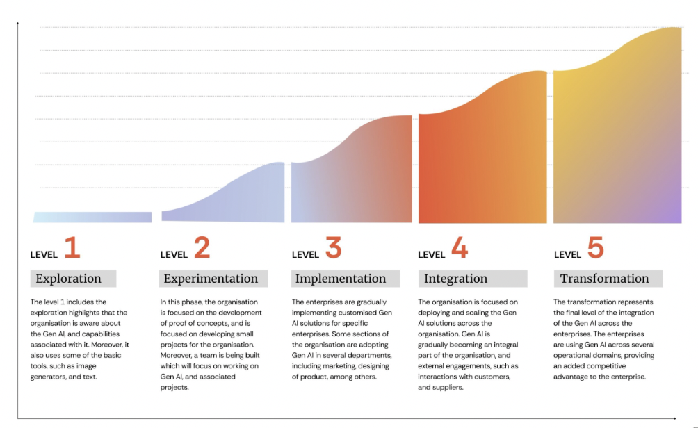 AIM Research GenAI maturity framework. This diagram shows 5 levels and the progression through them (from exploration to transformation).