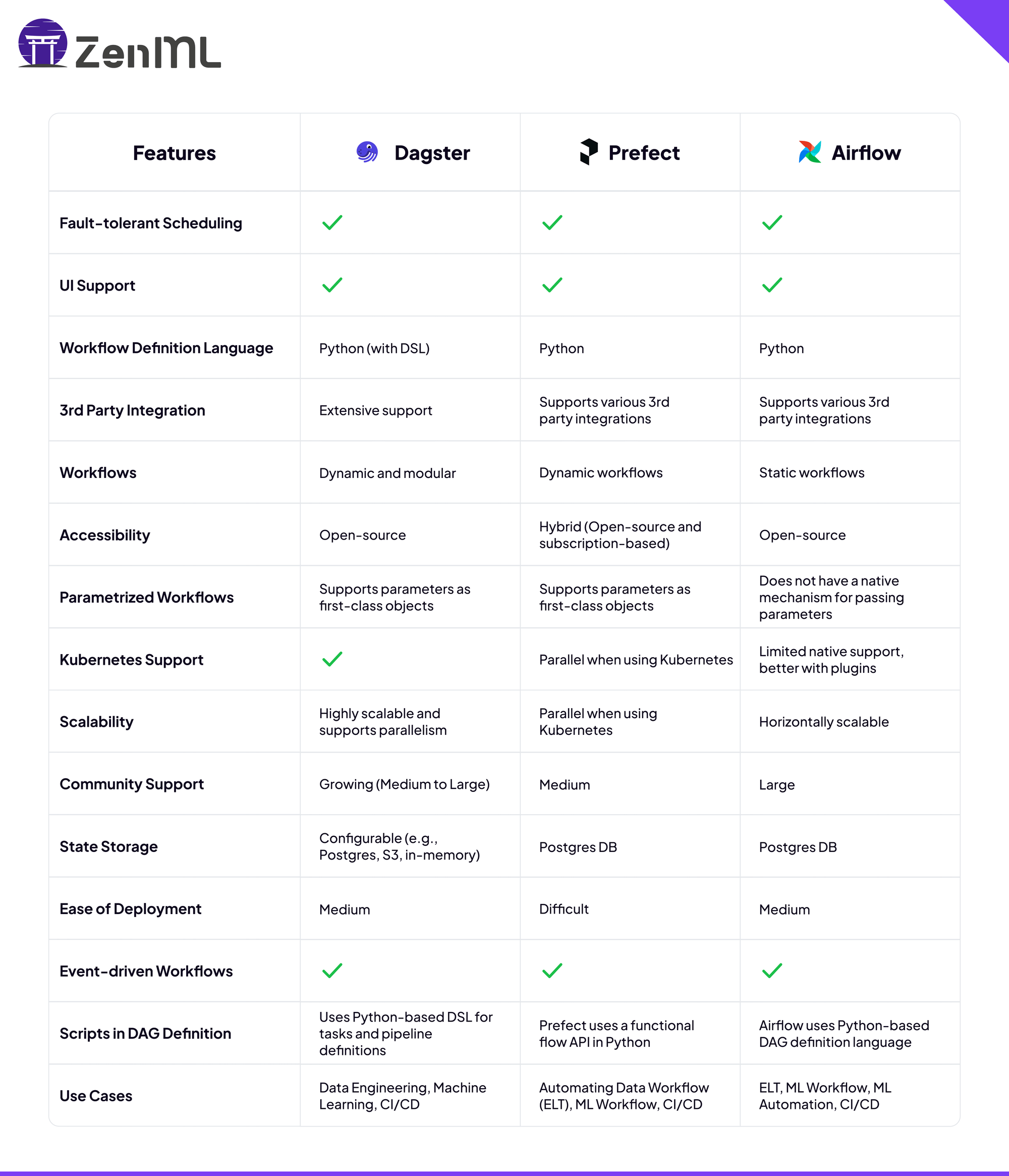 Comparison table of features for Dagster, Prefect, and Airflow data orchestration tools. Covers aspects like scheduling, UI support, workflow definition, integrations, scalability, and use cases.