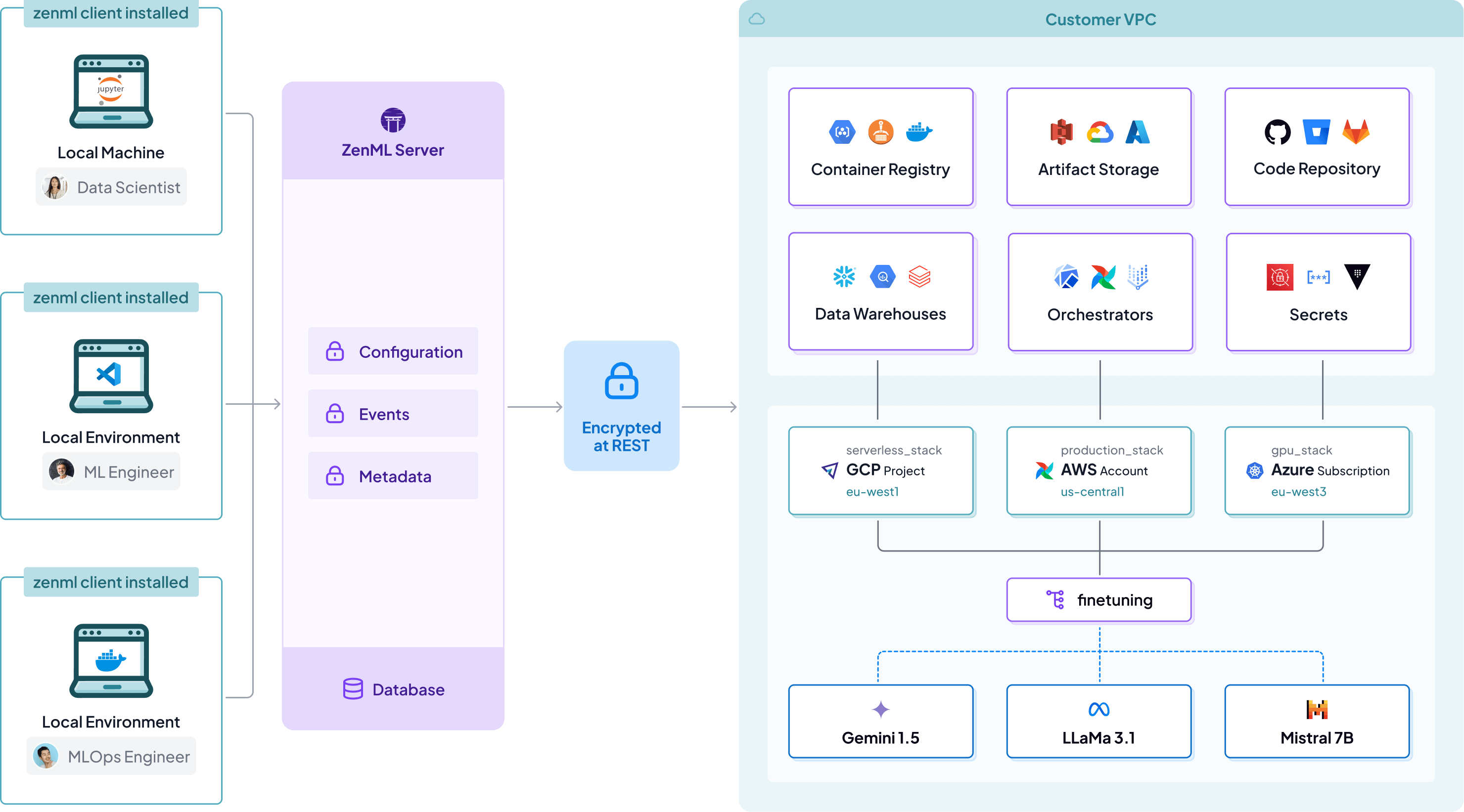 ZenML architecture — metadata layer on top of your infrastructure