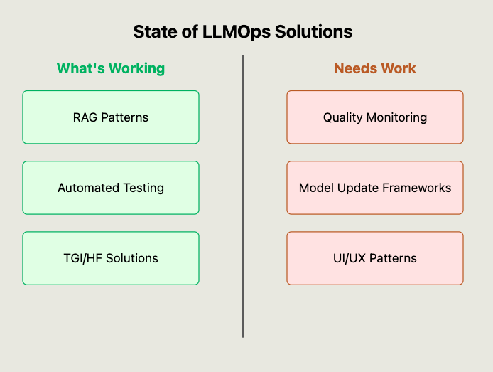 Diagram showing the state of llmops solutions, from ones that are currently working and then the ones that still need work.