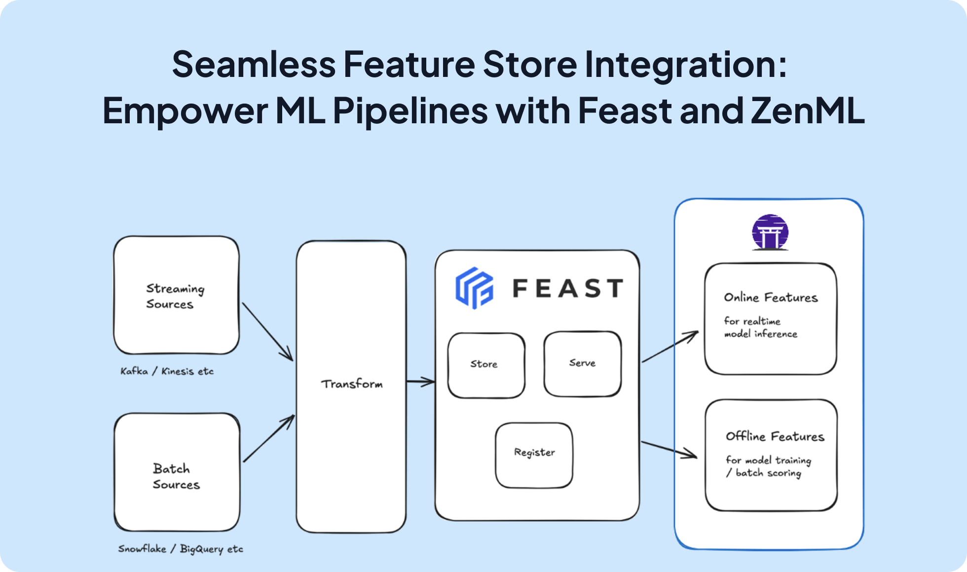 Feast integration screenshot