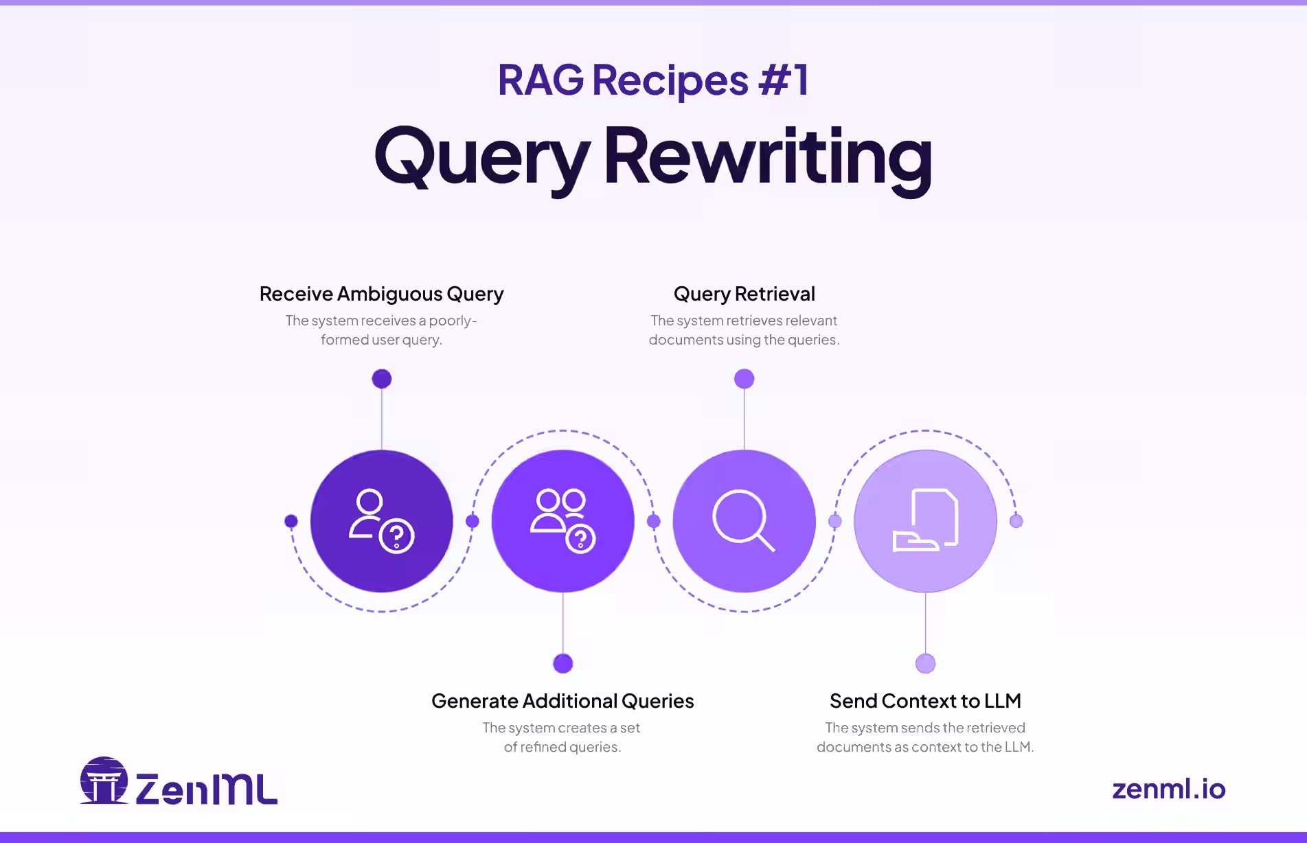 Query Rewriting in RAG Isn’t Enough: How ZenML’s Evaluation Pipelines ...