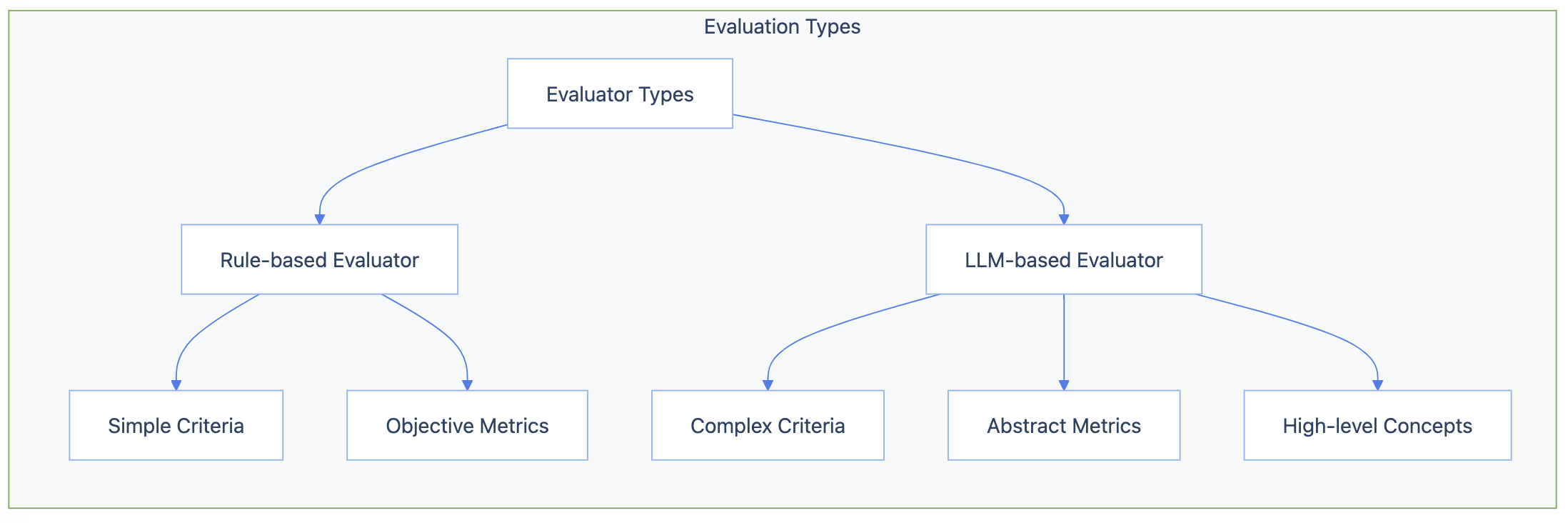 Two types of LLM evaluators: rule-based for simple metrics and LLM-based for complex criteria