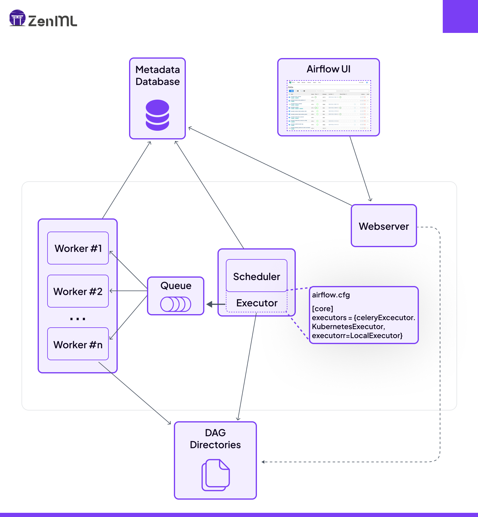 Architecture diagram for Airflow