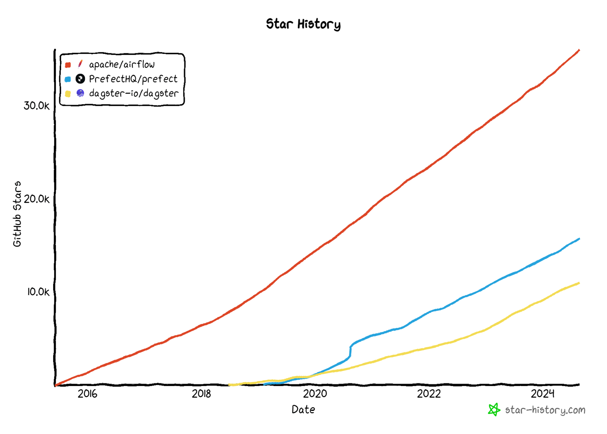 A graph titled 'Star History' showing the GitHub stars growth of three projects from 2016 to 2024. The graph compares apache/airflow (red line), PrefectHQ/prefect (blue line), and dagster-io/dagster (yellow line). Apache Airflow shows the highest growth, reaching over 30k stars by 2024. Prefect and Dagster start later, around 2018-2019, with lower but steady growth, reaching about 15k and 10k stars respectively by 2024. The y-axis represents GitHub stars from 0 to 30k, and the x-axis shows years from 2016 to 2024.