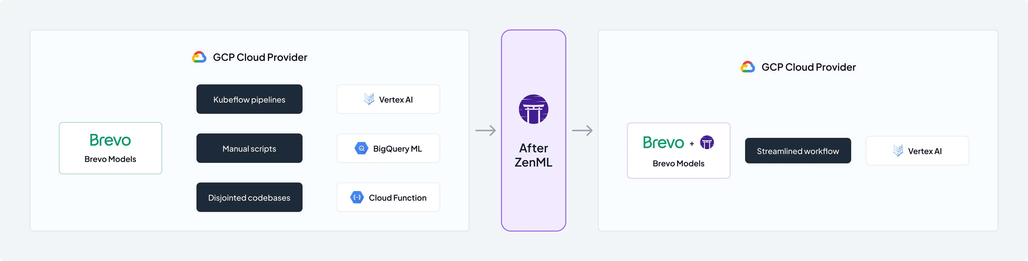 Homogeneity of Infrastructure & Centralization