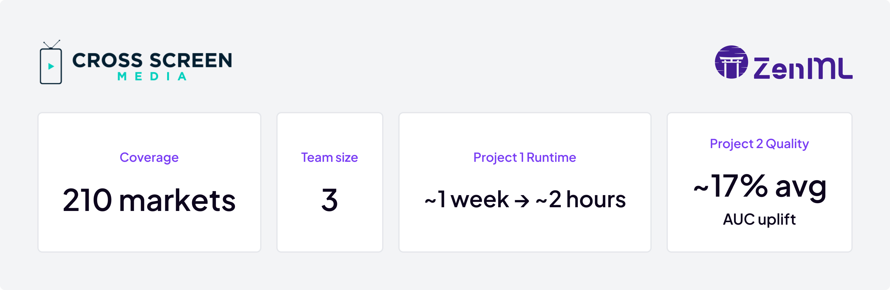 Cross Screen Media and ZenML metrics: 210 markets coverage, team of 3, runtime reduced from 1 week to 2 hours, 17% avg AUC uplift