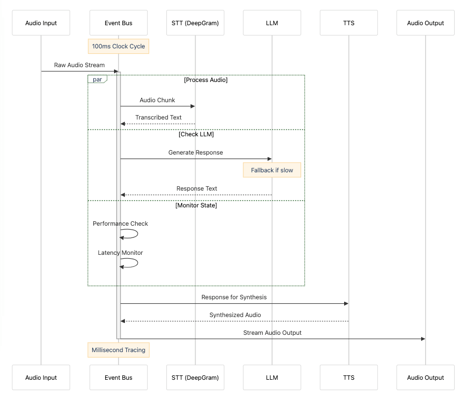 A sequence diagram showing parallel processing of audio in RealChar's system. The diagram shows interactions between six components: Audio Input, Event Bus, STT (DeepGram), LLM, TTS, and Audio Output. The Event Bus operates on a 100ms clock cycle and coordinates three parallel processes: audio processing through speech-to-text, LLM response generation (with fallback options), and system monitoring. Audio flows from input, through transcription, language model processing, speech synthesis, and finally to output. The entire process is tracked with millisecond-level tracing.