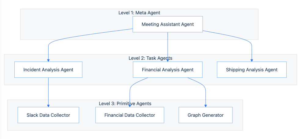 A hierarchical flowchart showing three levels of agents. At Level 1 (Meta Agent), there's a Meeting Assistant Agent at the top. This connects to Level 2 (Task Agents) which contains three agents: Incident Analysis Agent, Financial Analysis Agent, and Shipping Analysis Agent. At Level 3 (Primitive Agents), the Incident Analysis Agent connects to a Slack Data Collector, while the Financial Analysis Agent connects to both a Financial Data Collector and a Graph Generator. Each level is clearly separated by background shading.